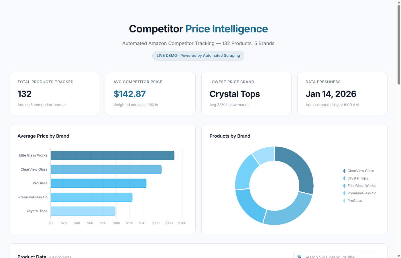 Amazon competitor tracker monitoring 132 products across 5 brands