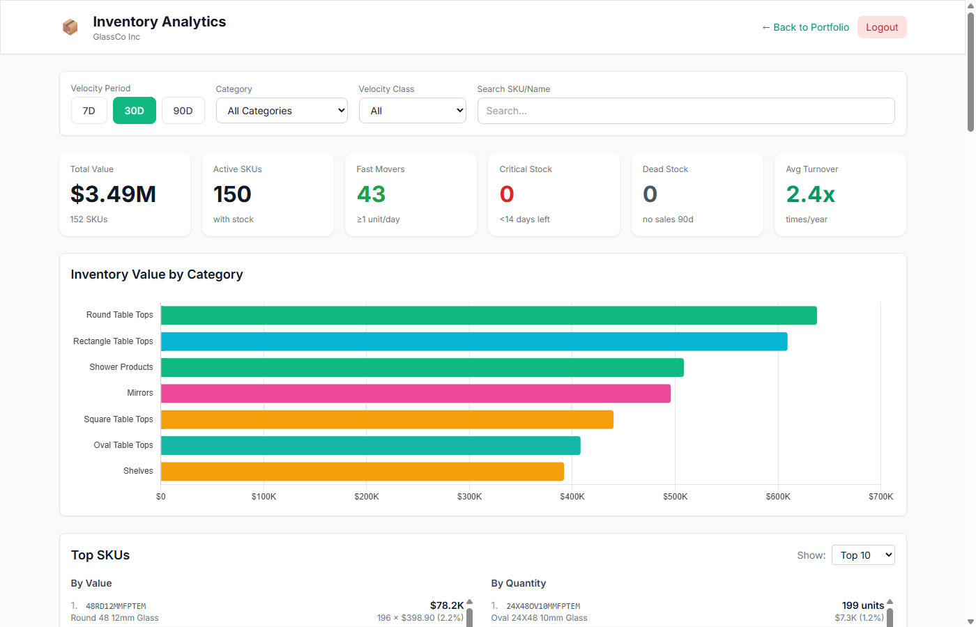 FBA inventory analytics dashboard showing reorder alerts, stock-out predictions, and days-of-supply gauges for 25 SKUs