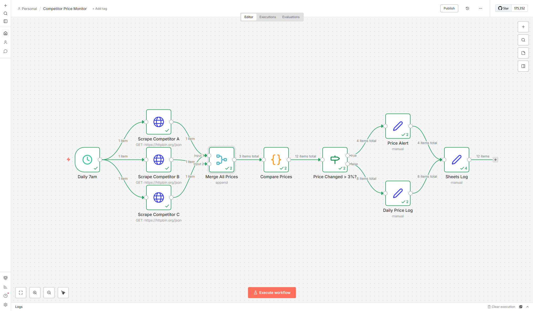 n8n workflow canvas showing a 10-node competitor price monitoring pipeline with parallel scraping, comparison logic, and S3 dashboard deployment