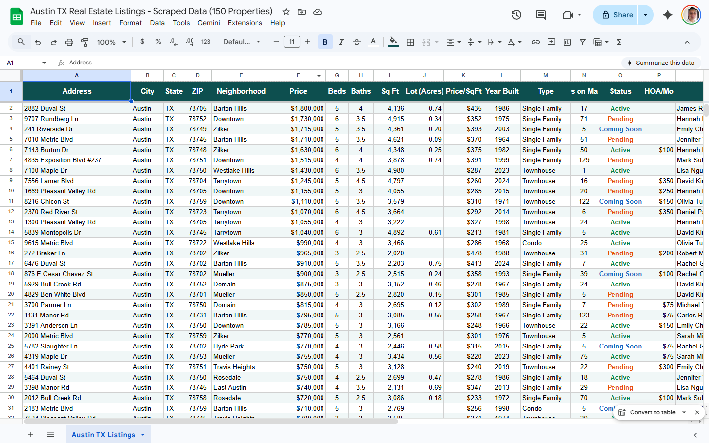 Real estate scraper results showing 150 Austin TX property listings with prices, beds, baths, sqft, and neighborhood data